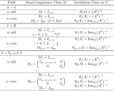 Table 6.1: Outer Involutions of G over k = k¯, R and Fp with p ̸= 2.