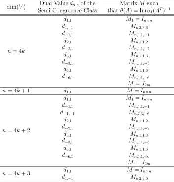 Table 6.2: Outer Involutions of G over k = Q2