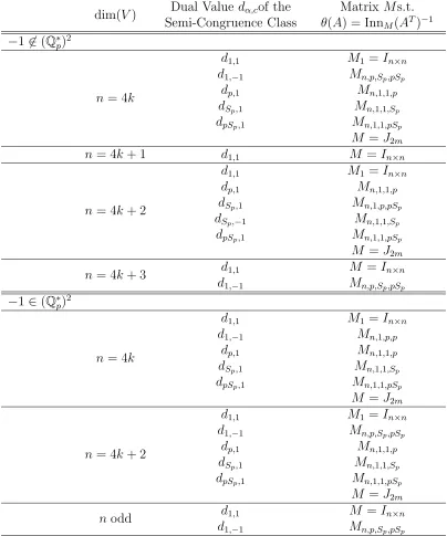 Table 6.3: Outer Involutions of SL(n, Qp) ( ̸p= 2)
