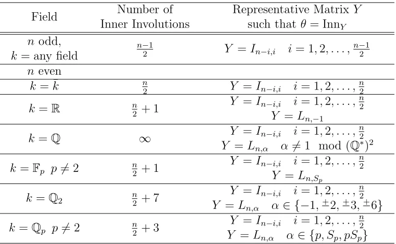 Table 6.4: Isomorphism Classes of Inner Involution of G