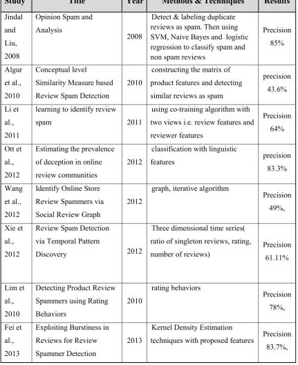 Table 1.1: List of major review spam detection methods 