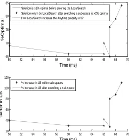 Fig. 3: LocalSearch heuristic for the NDCS distribution. The ‗time (ms) taken by LSA‘ refers to the time LocalSearch heuristic took to compute the solution, and the ‗time (ms) taken by IP‘ refers to the time IP algorithm took to scan the input, search the 