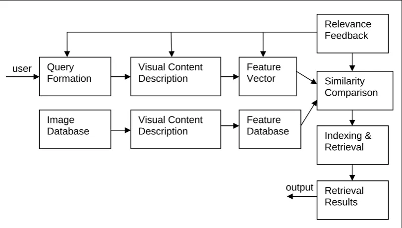 Figure 1.1: Diagram fundamental of content-based image retrieval system (F. Long and H