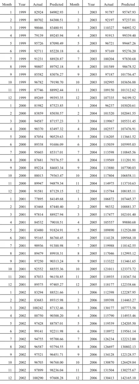Table 1: Actual and predicted container throughput volumes of Bangkok port unit: TEU. 