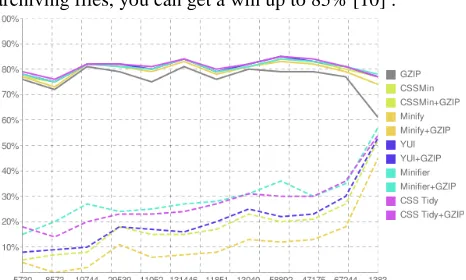 Fig. 2:Dependence winnings for compressing JavaScript-files using a variety of tools and archiving 