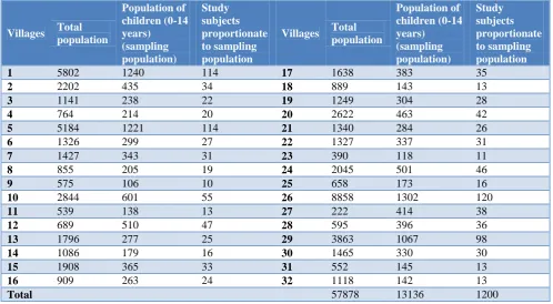 Table 1: Village wise distribution of sample size according to PPS technique. 