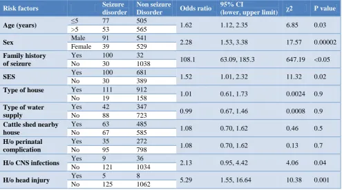 Table 2: Bivariate analysis of risk factors associated with seizure disorders. 