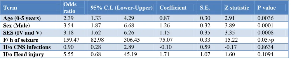 Table 3: Binary logistic regression analysis of risk factors of seizure disorders. 