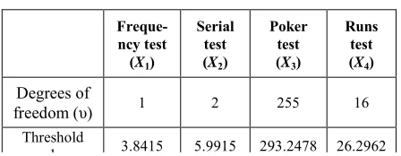Table 1: Threshold values of the statistical tests 