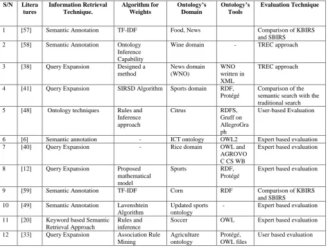 Table 1: Criteria for Ontology-based Information Retrieval Techniques 