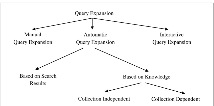 Figure 2: Classification of Query Expansion [14] 