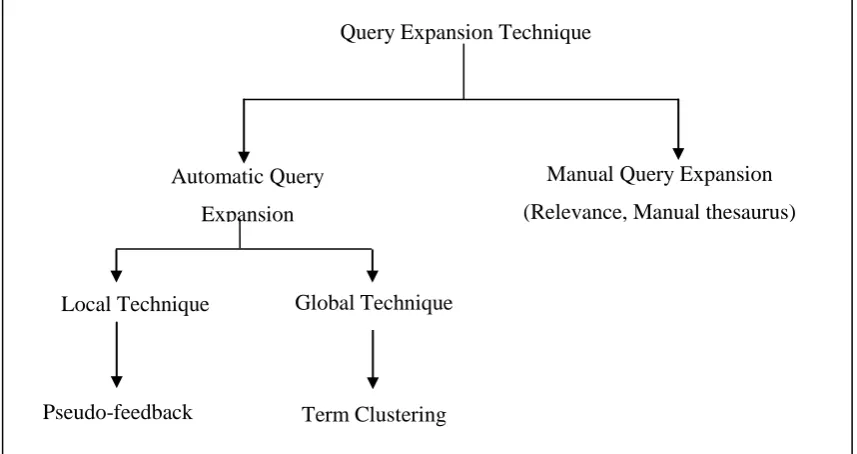 Figure 4: Classification of Query Expansion [1] 