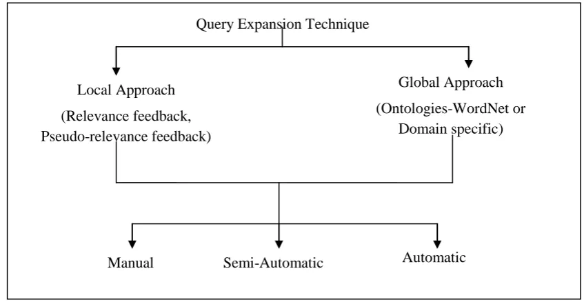Figure 5: Revised Classification of Query Expansion Technique 