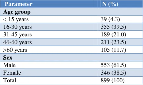 Table 2: Morbidity profile of the patients under DOTs treatment. 