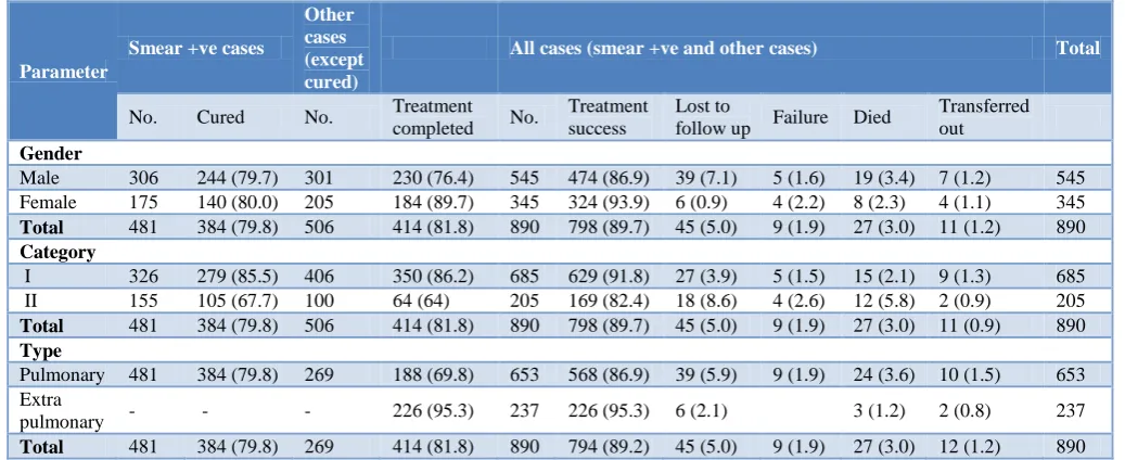 Table 3: Extrapulmonary tuberculosis. 