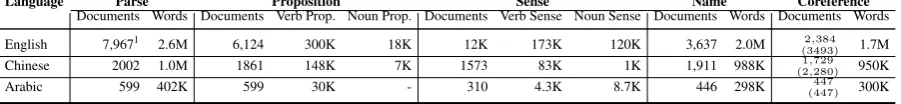 Table 1: Coverage for each layer in the OntoNotes v5.0 corpus, by number of documents, words, andsome other attributes