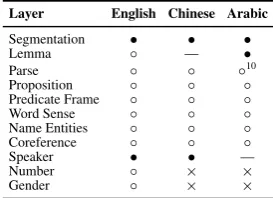 Table 2: Status of layers used during predictionof other layers. A “•” indicates gold annotation,a “◦” indicates predicted, a “×” indicates an ab-sence of the predicted layer, and a “—” indicatesthat the layer is not applicable to the language.