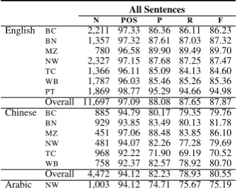 Table 3: Parser performance on the CoNLL-2012test set.