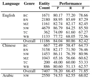 Table 6: Performance of the named entity recog-nizer on the CoNLL-2012 test set.