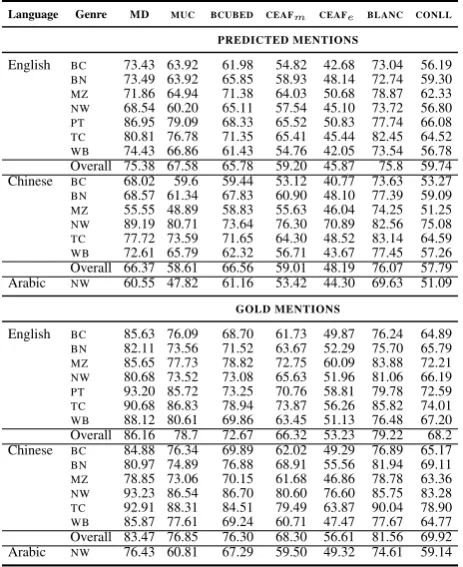 Table 7: Performance of the coreference systemon the CoNLL-2012 test set.The varying results across genres mostly meet