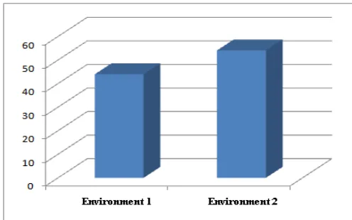 Fig. 3. Evaluating of Learning Rate  