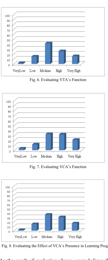 Fig. 8. Evaluating the Effect of VCA’s Presence in Learning Progress   