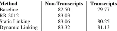 Figure 2: Improvements on the top X% of docu-ments ranked by the number of mentions.