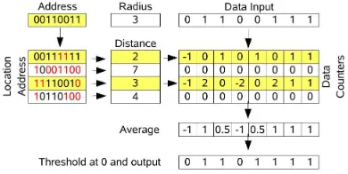 Figure 2:Alternative architecture of the SDM, auto-associative and using integers.