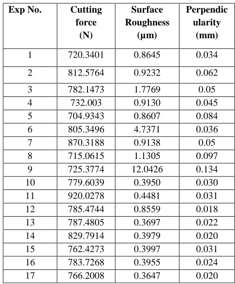 Table 3: Results Obtained 