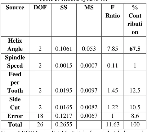 Table 4: Response Table for Grey Relational Grade 