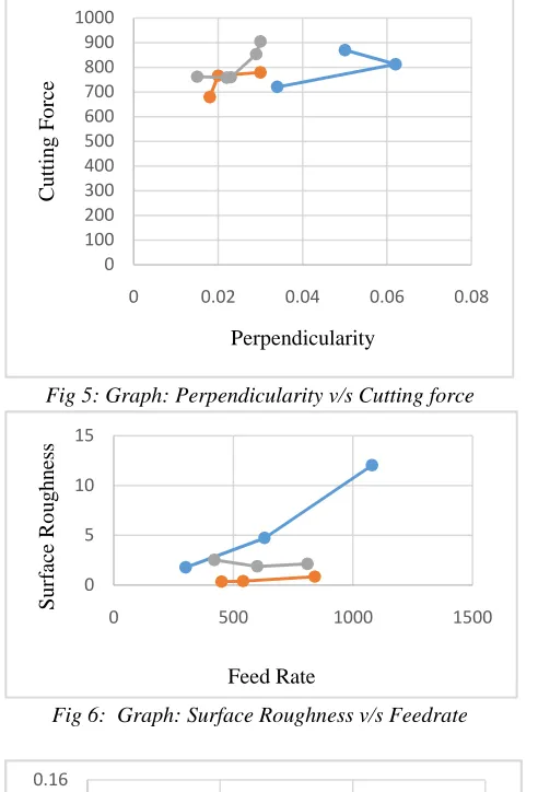 Fig 5: Graph: Perpendicularity v/s Cutting force 