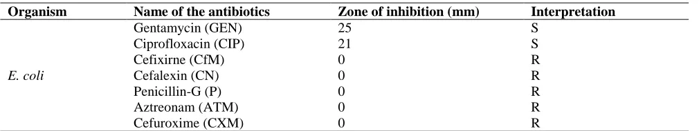 Table 9. Antimicrobial profile of Salmonella spp.  