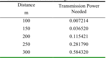 Table 1 :The Tx Power and Range of Transmission 