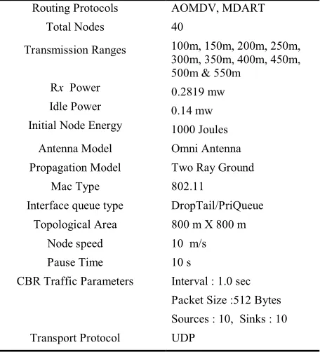 Table 2:  Parameters of the Simulation 