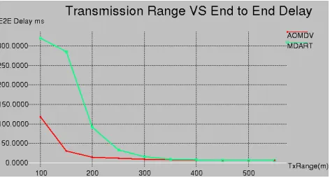 Figure 3, Transmission Range vs. End to End Delay 