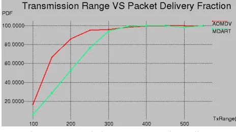 Figure 8, Transmission Range vs. Throughput 