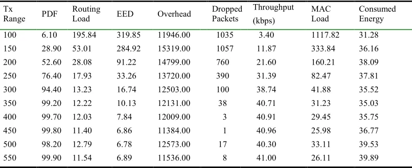 Table 3 :The  Results of  AOMDV Routing Protocol 