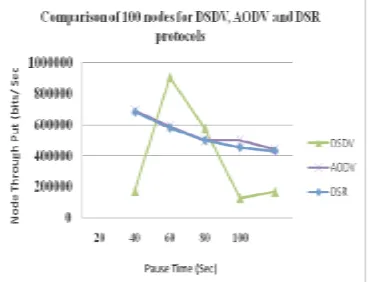 Figure 4: Comparison of Node Throughput for 100 Nodes  4.2. Packet delivery Ratio: Packet Delivery Ratio (PDR) is the ratio between the number of packets transmitted by a traffic source and the number of packets received by a traffic sink