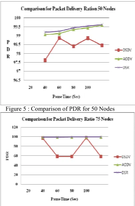 Table 4: Comparison Table of Average End To End Delay 