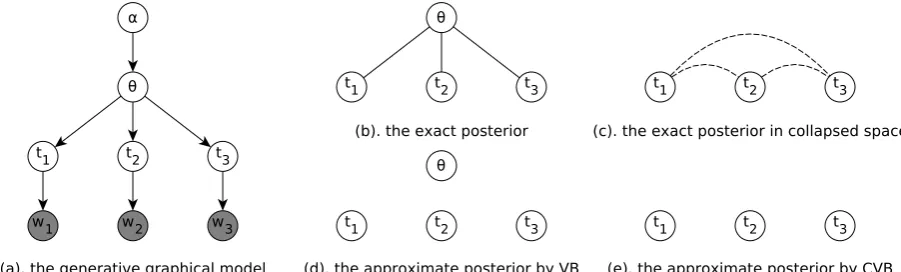 Figure 1: Graphical representations of the PCFG with nfor Gibbs sampling (b), collapsed Gibbs sampling (c), variational Bayesian inference (d), and collapsed = 3 trees (a), and the (approximate) posteriorsvariational Bayesian inference (e)