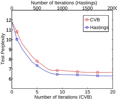 Figure 5: Perplexities averaged over 5 runs on theextracted corpus of Sotho verbs.
