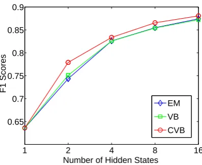 Figure 6: DMV trained by EM, VB and CVB. F1scores on section 23, WSJ.