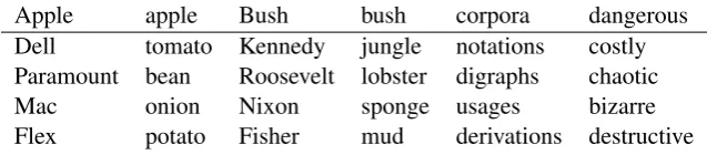 Table 1: Words nearest neighbors as they appear in the English embeddings.