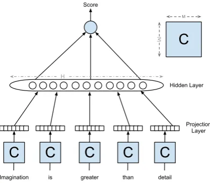 Figure 1: Neural network architecture. Words areretrieved from embeddings matrix C and concate-nated at the projection layer as an input to com-puter the hidden layer activation.The score isthe linear combination of the activation values ofthe hidden layer