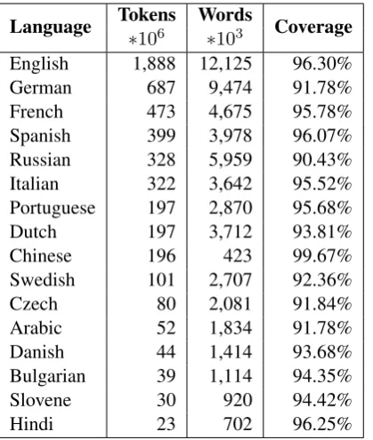 Figure 2: Training and test errors of the Frenchmodel after 23 days of training. We did not noticeany overﬁtting while training the model