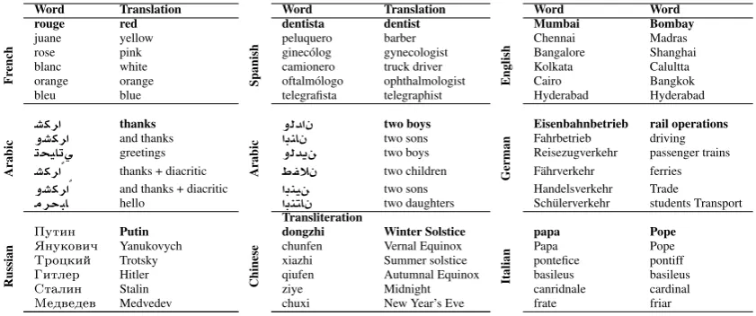 Table 3: Examples of the nearest ﬁve neighbors of every word in several languages. Translation isretrieved from http://translate.google.com.