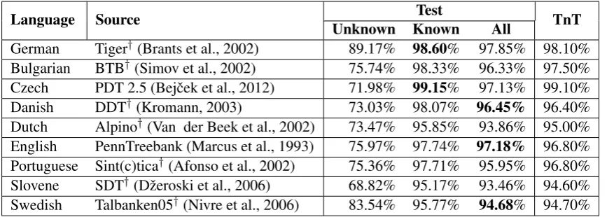 Table 4: Results of our model against several PoS datasets. The performance is measured using accuracyover the test datasets
