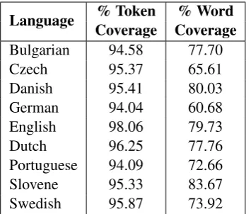 Table 6: Accuracy of randomly initialized tag-ger compared to our results. Using the embed-dings was generally helpful, especially in lan-guages where we did not have many training ex-amples.The scores presented are the best wefound for each language (languages with more re-sources could afford to train longer before overﬁt-ting).