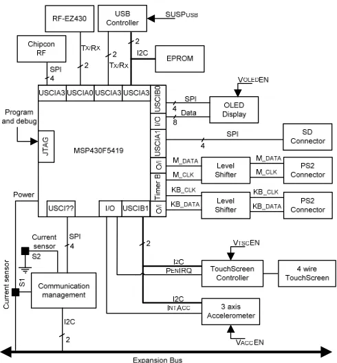 Fig. 5. Module 2 – Structure of the Analog and digital interface module.  
