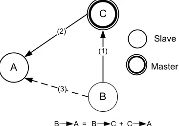 Fig. 8. Data exchange procedure among slave A and B.  
